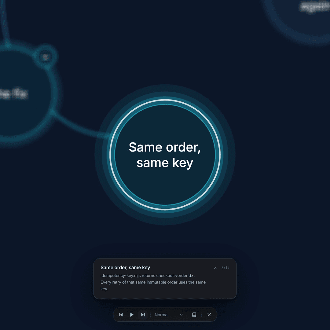 The animated checkout map focuses on the stable payment key and its explanation